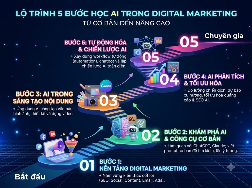 5 bước chi tiết trong lộ trình học AI làm Digital Marketing từ cơ bản đến chuyên sâu